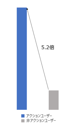 比較結果 1.4倍 グラフ